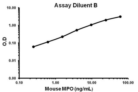 Mouse MPO ELISA Kit (Myeloperoxidase) (ab155458) 